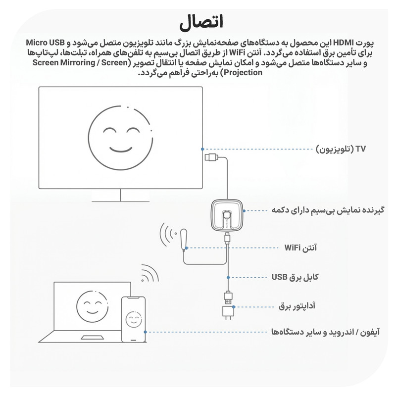 دانگل انتقال تصویر بیسیم نوکسو مدل DG‑N1 مناسب برای انواع تلویزیون و مانیتور دارای درگاه HDMI